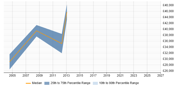 Salary distribution trend for Sales Representative job vacancies in Hillingdon