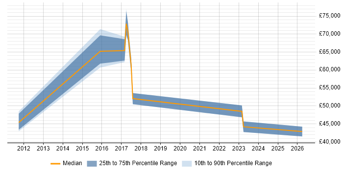 Salary distribution trend for jobs in Hillingdon citing Salesforce CRM