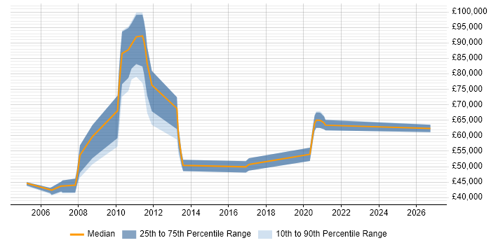 Salary distribution trend for jobs in Hillingdon citing SAP ERP