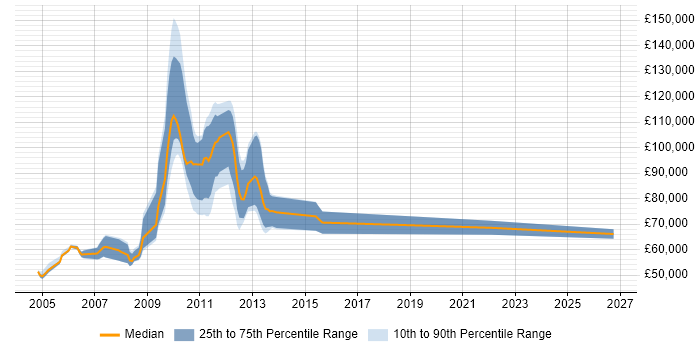 Salary distribution trend for SAP Manager job vacancies in Hillingdon
