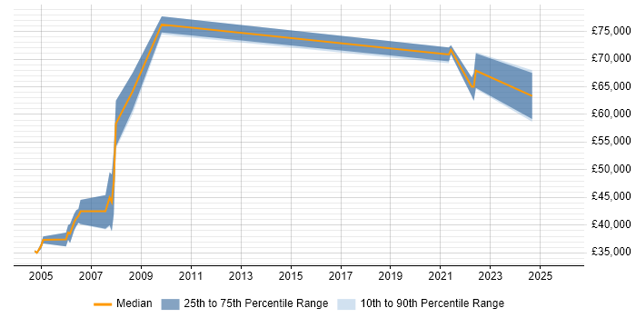Salary distribution trend for jobs in Hillingdon citing SAP PP