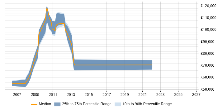 Salary distribution trend for SAP Project Manager job vacancies in Hillingdon