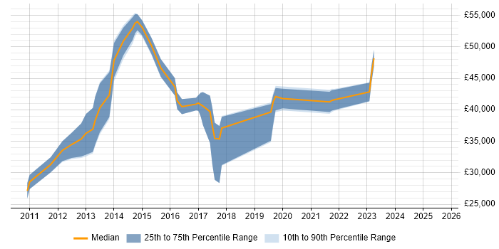 Salary distribution trend for jobs in Hillingdon citing SCCM Salary distribution trend for jobs in Hillingdon citing SCCM