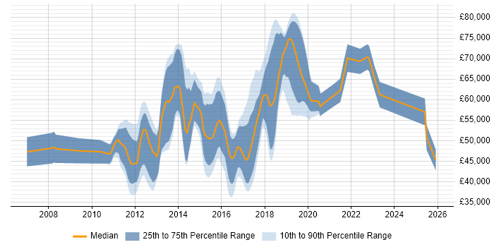 Salary distribution trend for jobs in Hillingdon citing Scrum