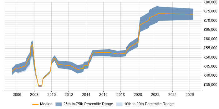 Salary distribution trend for Security Engineer job vacancies in Hillingdon
