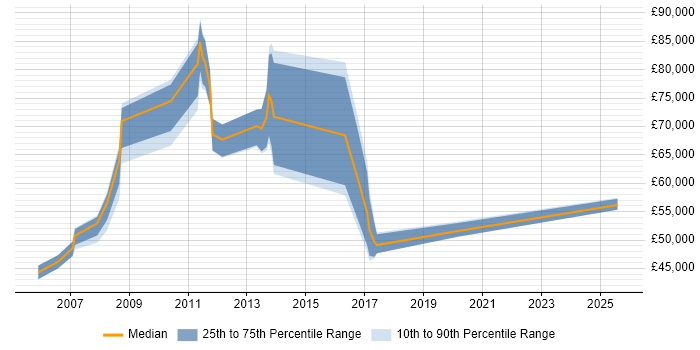 Salary distribution trend for Security Manager job vacancies in Hillingdon