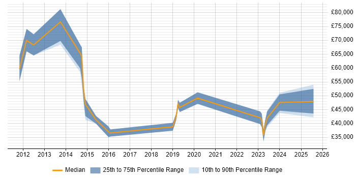 Salary distribution trend for jobs in Hillingdon citing Security Operations Salary distribution trend for jobs in Hillingdon citing Security Operations