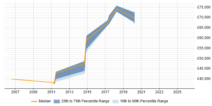 Salary distribution trend for jobs in Hillingdon citing Security Testing