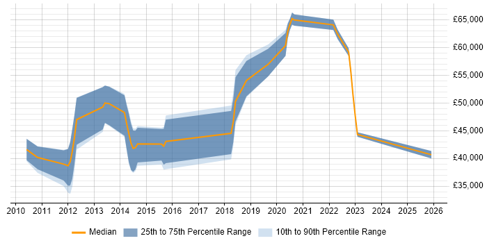 Salary distribution trend for jobs in Hillingdon citing Selenium