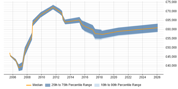 Salary distribution trend for Senior Business Analyst job vacancies in Hillingdon