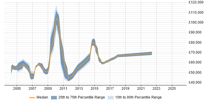 Salary distribution trend for Senior Consultant job vacancies in Hillingdon