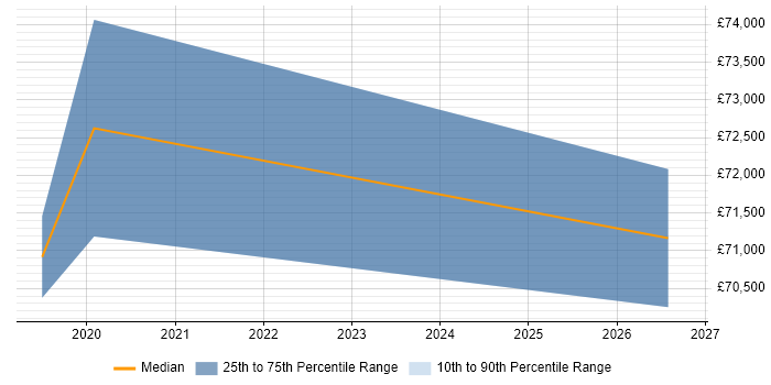 Salary distribution trend for Senior Data Engineer job vacancies in Hillingdon