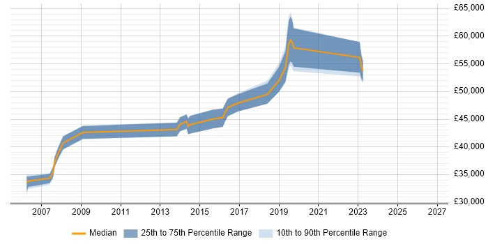 Salary distribution trend for Senior Infrastructure Engineer job vacancies in Hillingdon