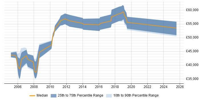 Salary distribution trend for Senior Network Engineer job vacancies in Hillingdon