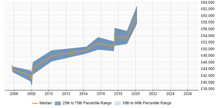 Salary distribution trend for Senior Security Engineer job vacancies in Hillingdon