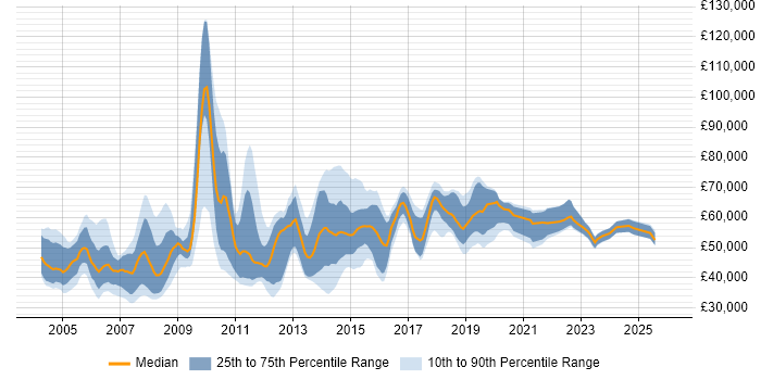 Salary distribution trend for Senior job vacancies in Hillingdon