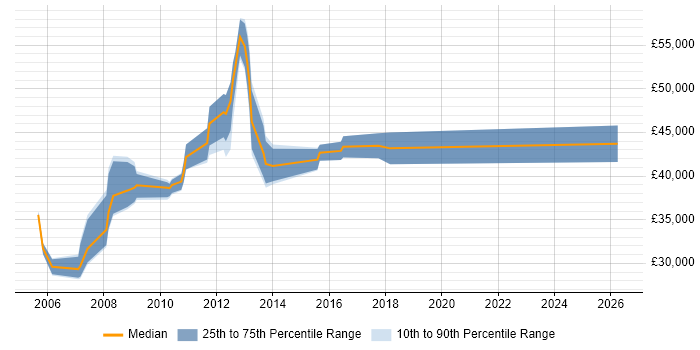 Salary distribution trend for jobs in Hillingdon citing Server Management