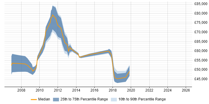 Salary distribution trend for jobs in Hillingdon citing Service Design