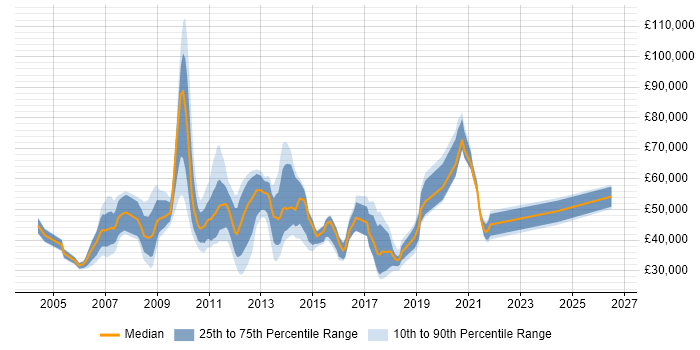 Salary distribution trend for jobs in Hillingdon citing Service Management