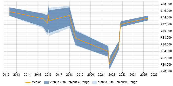 Salary distribution trend for jobs in Hillingdon citing ServiceNow