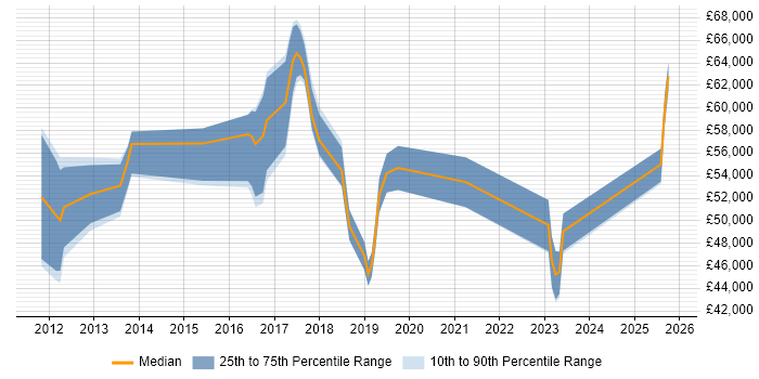 Salary distribution trend for jobs in Hillingdon citing SIEM