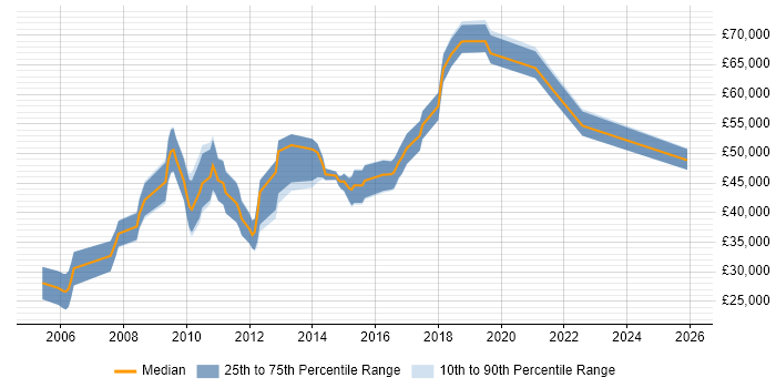 Salary distribution trend for jobs in Hillingdon citing SOAP