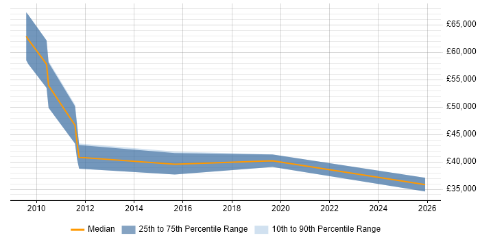 Salary distribution trend for jobs in Hillingdon citing SoapUI