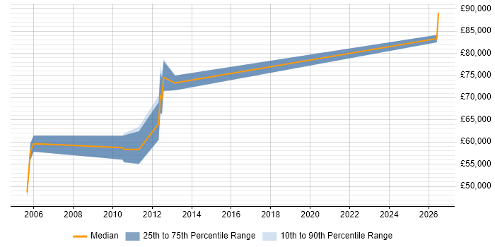 Salary distribution trend for Software Architect job vacancies in Hillingdon