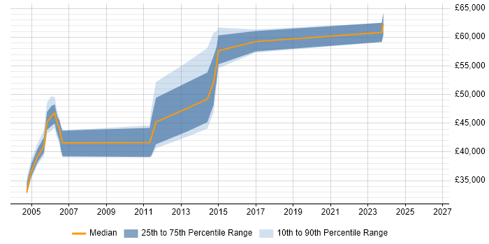Salary distribution trend for jobs in Hillingdon citing Software Architecture