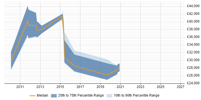 Salary distribution trend for jobs in Hillingdon citing Software Deployment