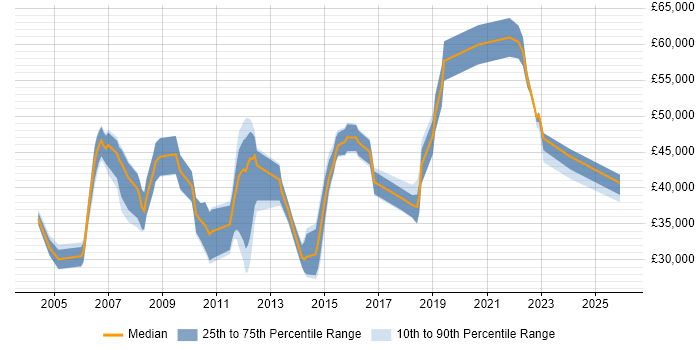 Salary distribution trend for jobs in Hillingdon citing Software Testing