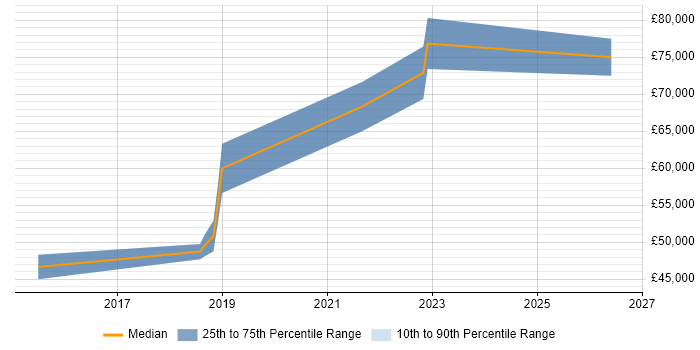 Salary distribution trend for jobs in Hillingdon citing Splunk
