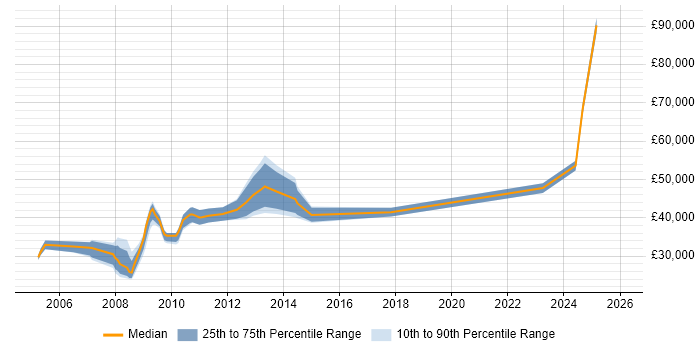 Salary distribution trend for jobs in Hillingdon citing Spreadsheet