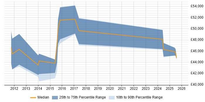 Salary distribution trend for jobs in Hillingdon citing Sprint Planning