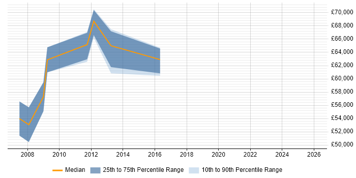 Salary distribution trend for Strategy Manager job vacancies in Hillingdon