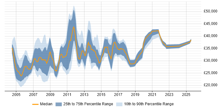 Salary distribution trend for Support Analyst job vacancies in Hillingdon