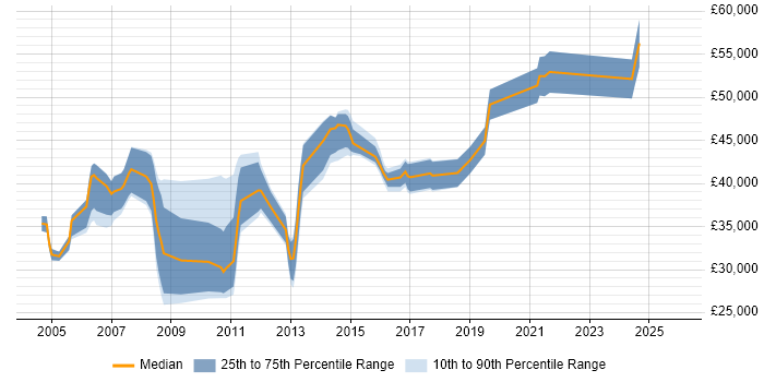 Salary distribution trend for Systems Analyst job vacancies in Hillingdon