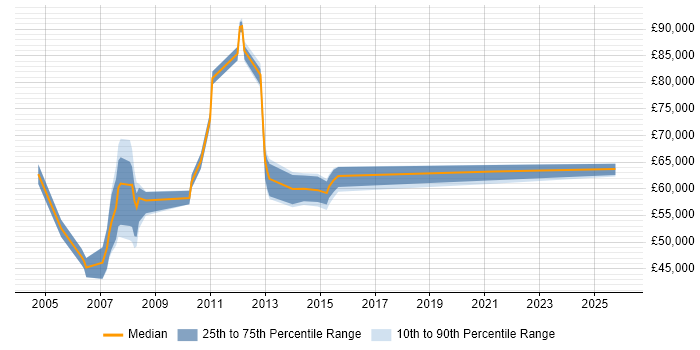 Salary distribution trend for Systems Manager job vacancies in Hillingdon