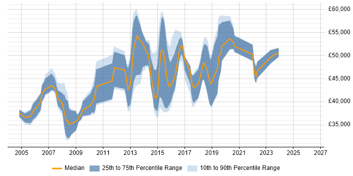 Salary distribution trend for jobs in Hillingdon citing T-SQL