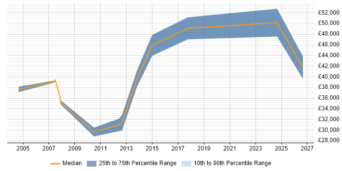 Salary distribution trend for jobs in Hillingdon citing Team-Oriented Environment