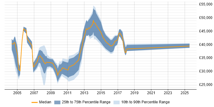 Salary distribution trend for Technical Analyst job vacancies in Hillingdon