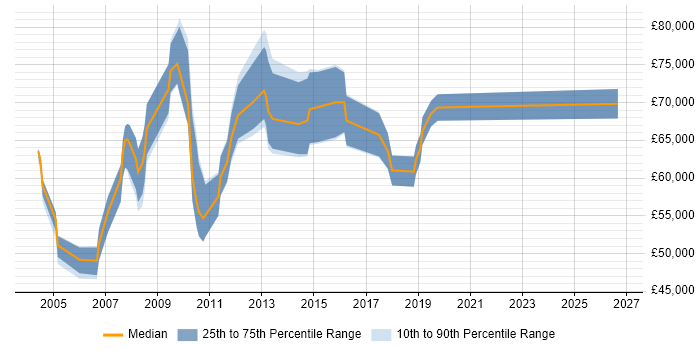 Salary distribution trend for jobs in Hillingdon citing Technical Leadership