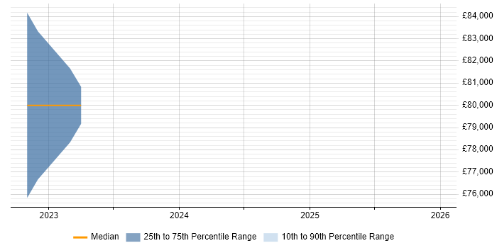 Salary distribution trend for Technology Consultant job vacancies in Hillingdon