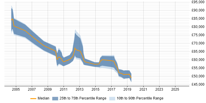 Salary distribution trend for jobs in Hillingdon citing Technology Roadmap