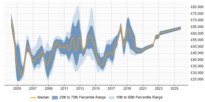 Salary distribution trend for jobs in Hillingdon citing Telecoms