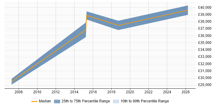 Salary distribution trend for jobs in Hillingdon citing Telematics