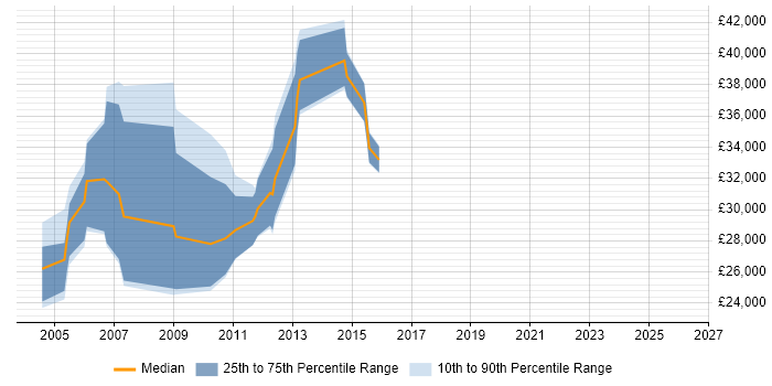 Salary distribution trend for jobs in Hillingdon citing Telesales