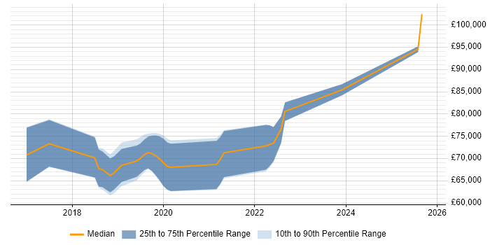Salary distribution trend for jobs in Hillingdon citing Terraform