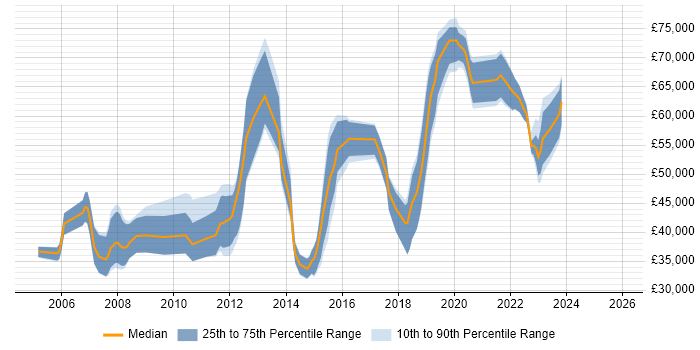 Salary distribution trend for jobs in Hillingdon citing Test Automation