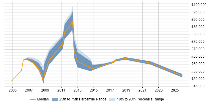 Salary distribution trend for jobs in Hillingdon citing Test Management